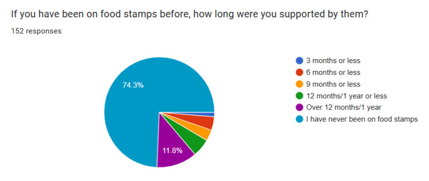 Si has estado en cupones alimentarios, ¿Cuánto tiempo tuviste que utilizarlos?